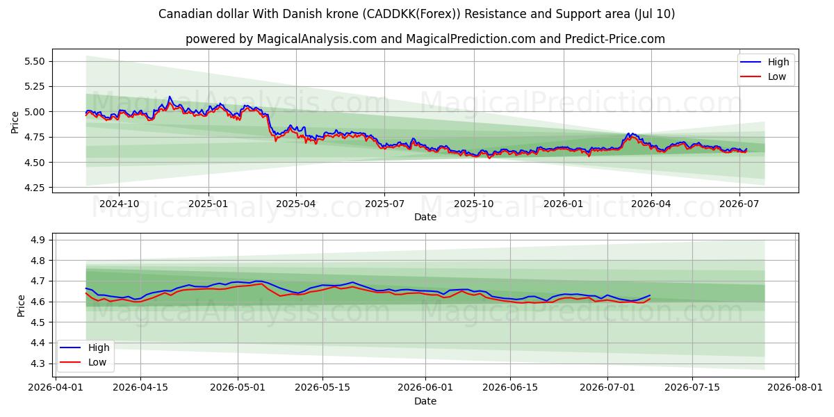  Canadian dollar With Danish krone (CADDKK(Forex)) Support and Resistance area (09 Jul) 