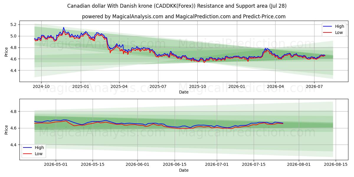  덴마크 크로네와 캐나다 달러 (CADDKK(Forex)) Support and Resistance area (27 Jul) 