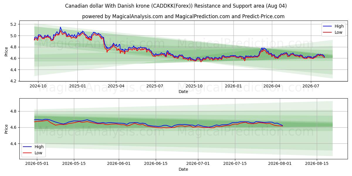  Канадский доллар к датской кроне (CADDKK(Forex)) Support and Resistance area (03 Aug) 