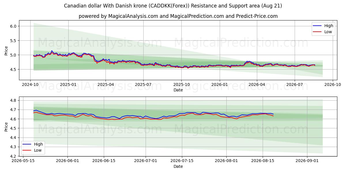  Canadese dollar met Deense kroon (CADDKK(Forex)) Support and Resistance area (20 Aug) 