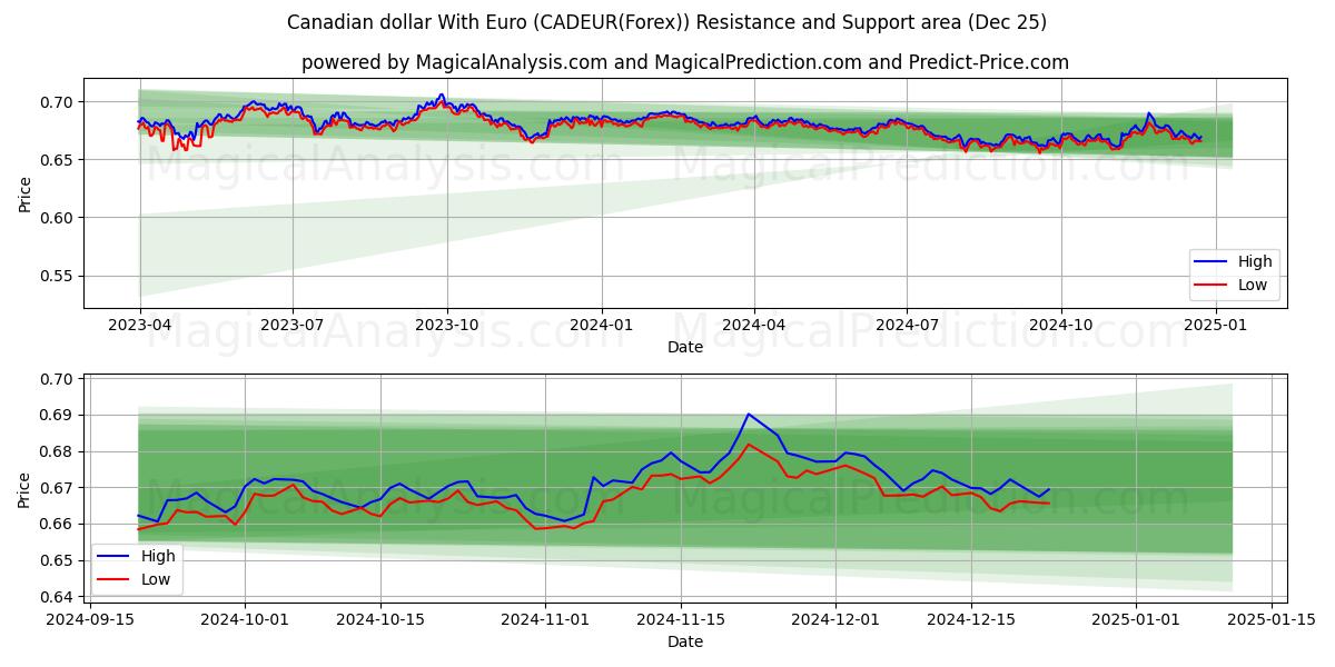  Canadian dollar With Euro (CADEUR(Forex)) Support and Resistance area (25 Dec) 