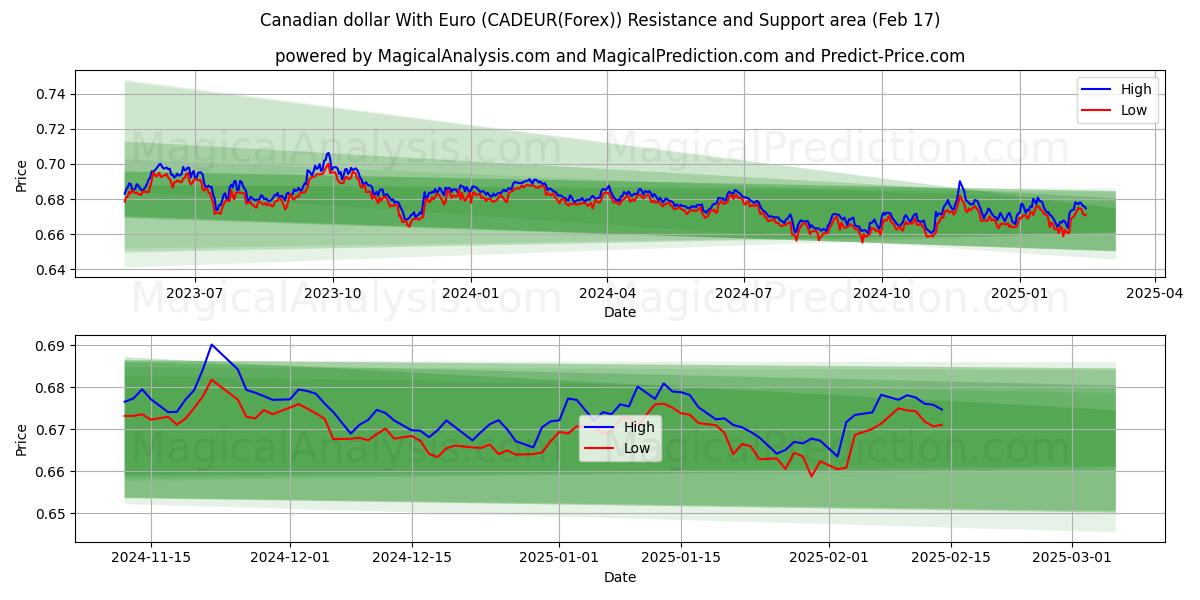  دلار کانادا با یورو (CADEUR(Forex)) Support and Resistance area (04 Feb) 