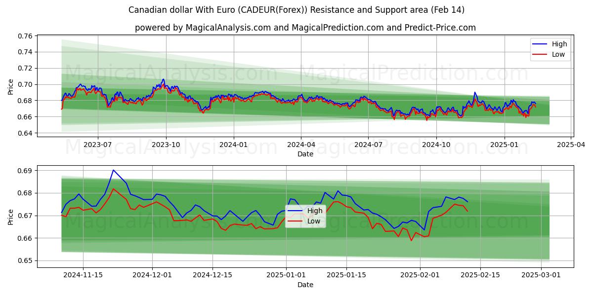  加元兑欧元 (CADEUR(Forex)) Support and Resistance area (05 Feb) 