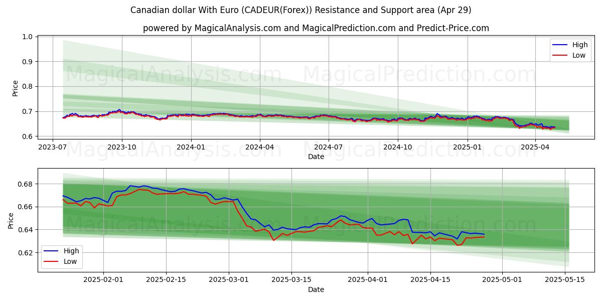  加元兑欧元 (CADEUR(Forex)) Support and Resistance area (29 Apr) 