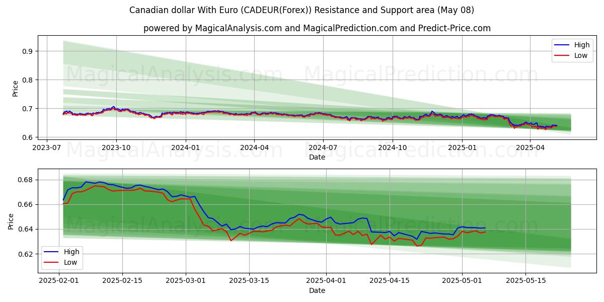  Kanadiske dollar med euro (CADEUR(Forex)) Support and Resistance area (08 May) 