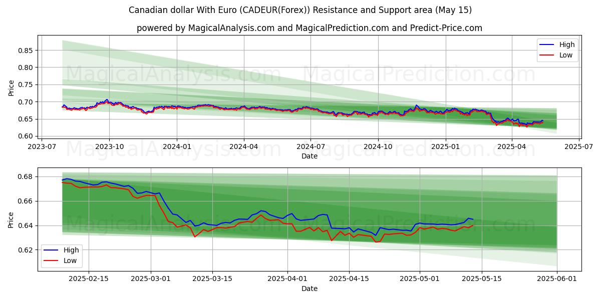  Canadian dollar With Euro (CADEUR(Forex)) Support and Resistance area (15 May) 
