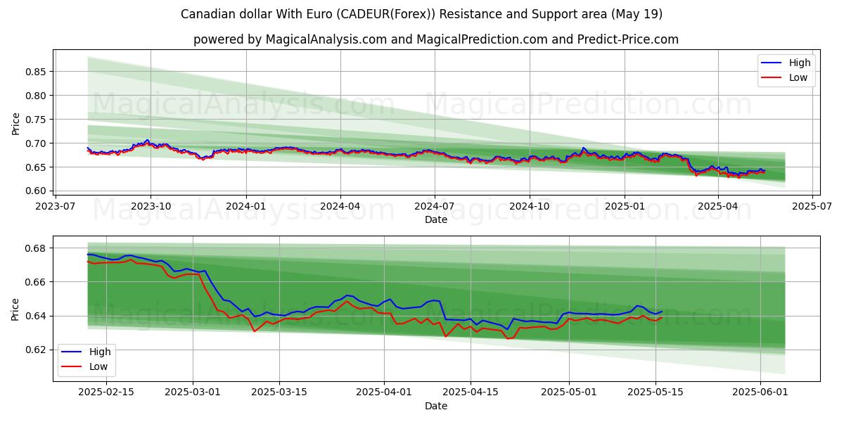  Kanadiske dollar med euro (CADEUR(Forex)) Support and Resistance area (19 May) 