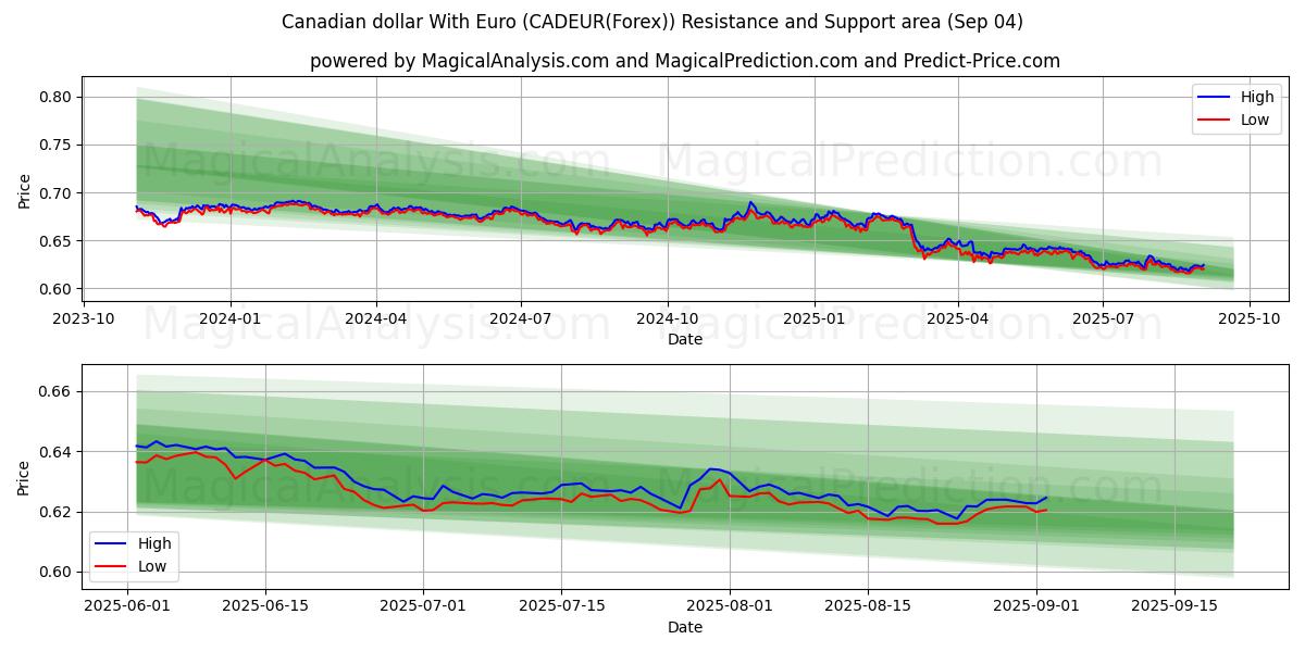  Kanadensisk dollar med euro (CADEUR(Forex)) Support and Resistance area (01 Sep) 