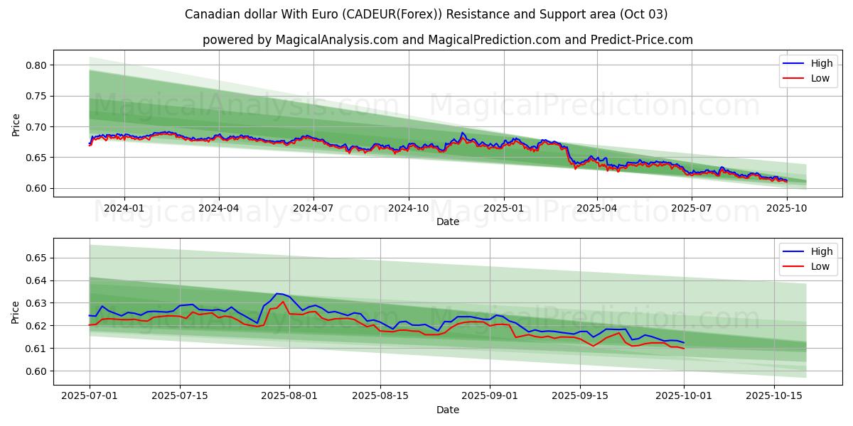  Canadian dollar With Euro (CADEUR(Forex)) Support and Resistance area (02 Oct) 