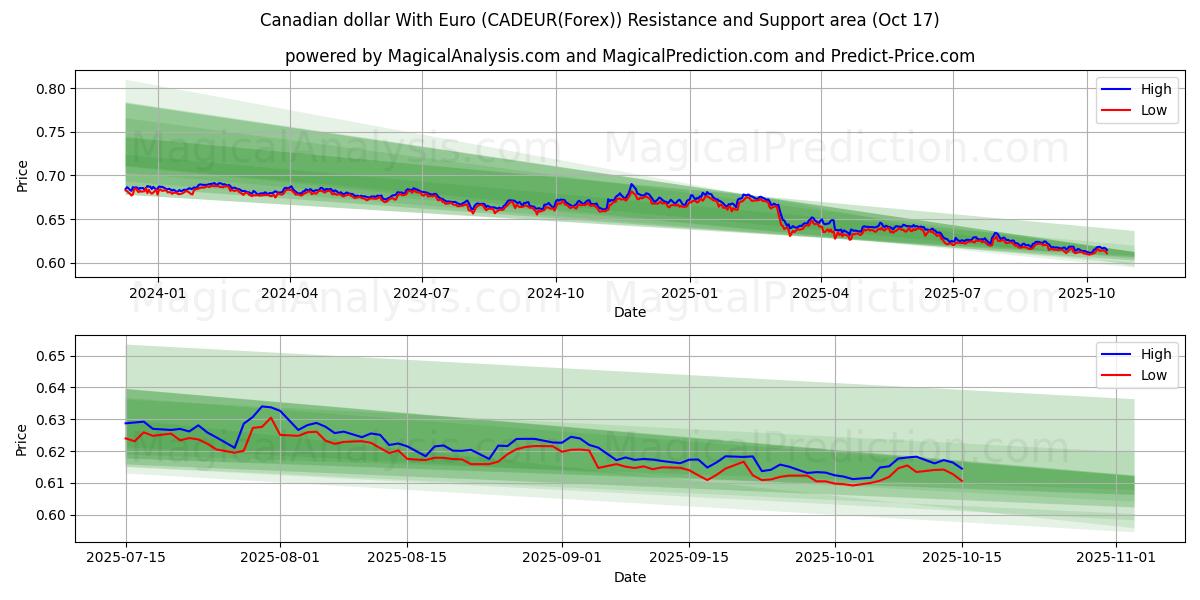 Kanadensisk dollar med euro (CADEUR(Forex)) Support and Resistance area (16 Oct) Kanadensisk dollar med euro (CADEUR(Forex)) Support and Resistance area (16 Oct)