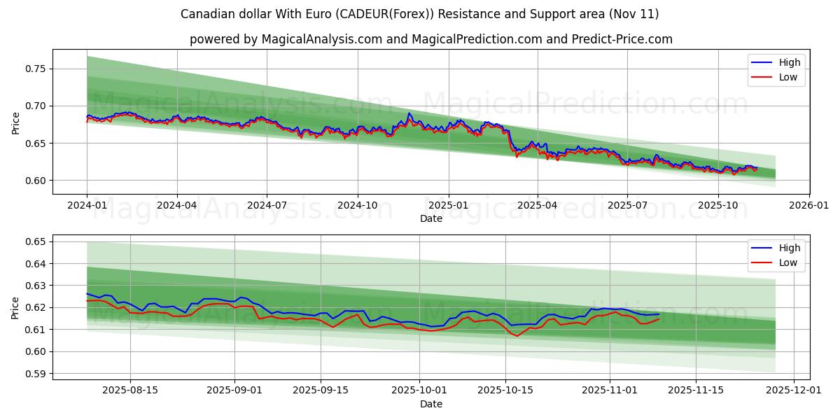  Kanadensisk dollar med euro (CADEUR(Forex)) Support and Resistance area (10 Nov) 