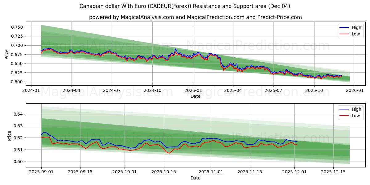  Canadiske dollar med euro (CADEUR(Forex)) Support and Resistance area (03 Dec) 