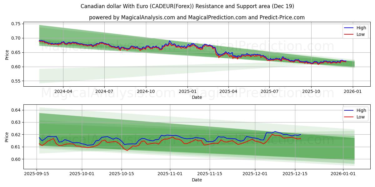  Dollaro canadese con l'euro (CADEUR(Forex)) Support and Resistance area (18 Dec) 