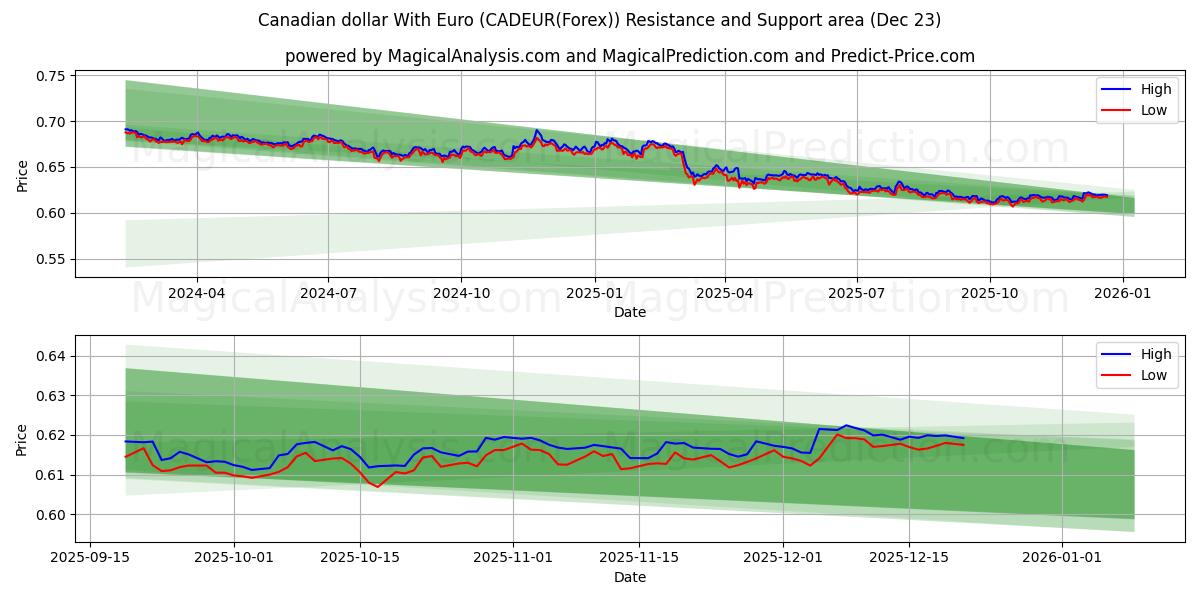  यूरो के साथ कैनेडियन डॉलर (CADEUR(Forex)) Support and Resistance area (22 Dec) 