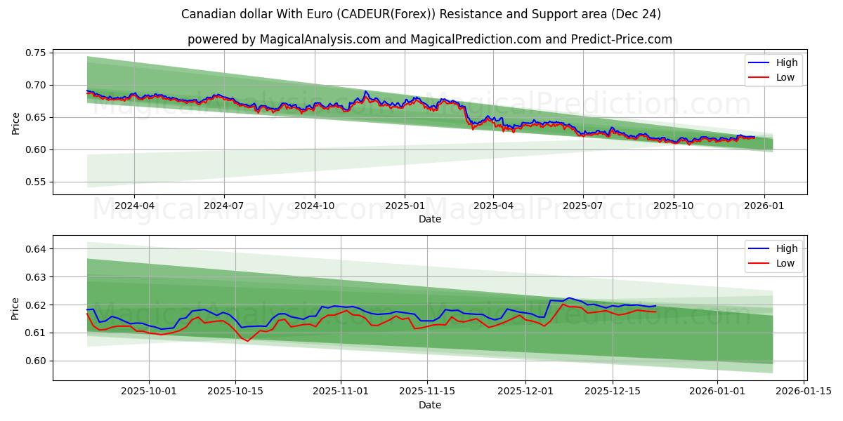  Canadiske dollar med euro (CADEUR(Forex)) Support and Resistance area (23 Dec) 