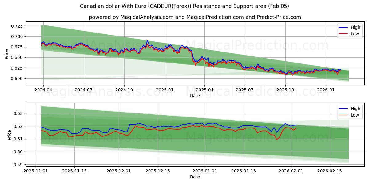  캐나다 달러(유로 포함) (CADEUR(Forex)) Support and Resistance area (04 Feb) 