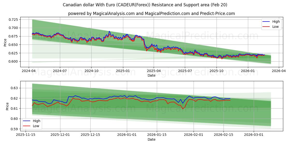  Канадский доллар с евро (CADEUR(Forex)) Support and Resistance area (19 Feb) 