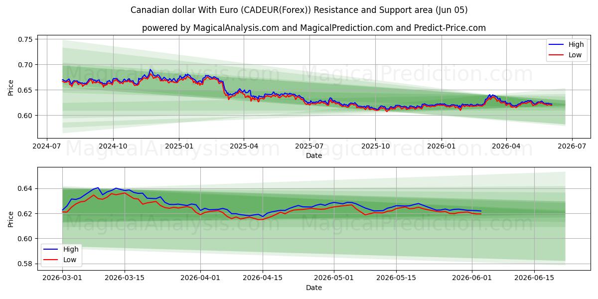  Dollar canadien avec l'euro (CADEUR(Forex)) Support and Resistance area (26 Feb) 