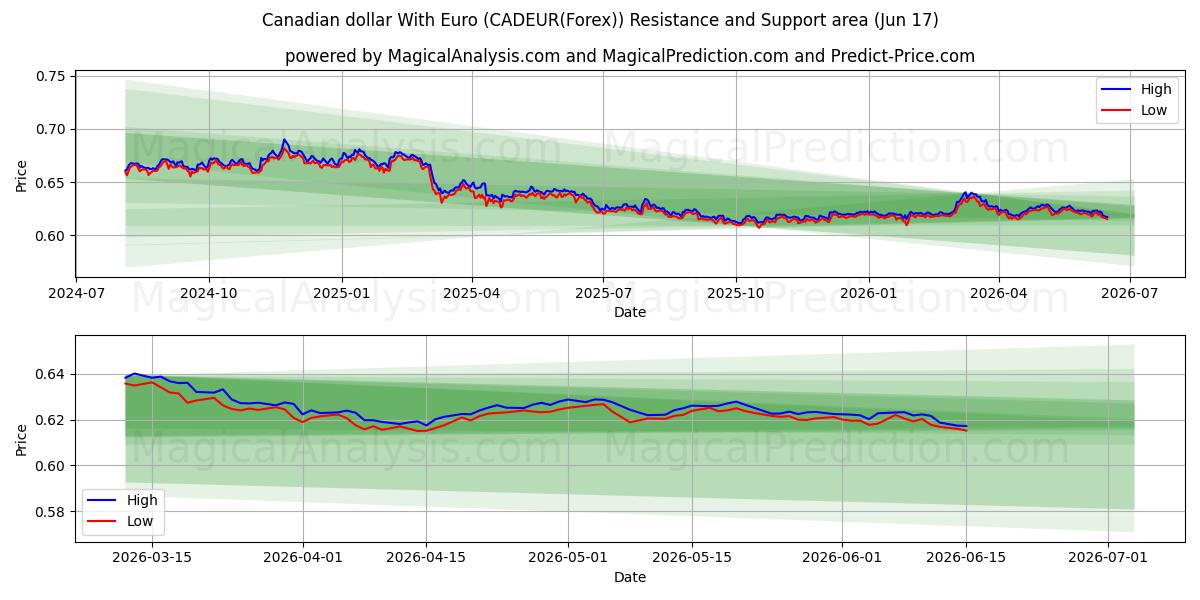  加元兑欧元 (CADEUR(Forex)) Support and Resistance area (16 Jun) 