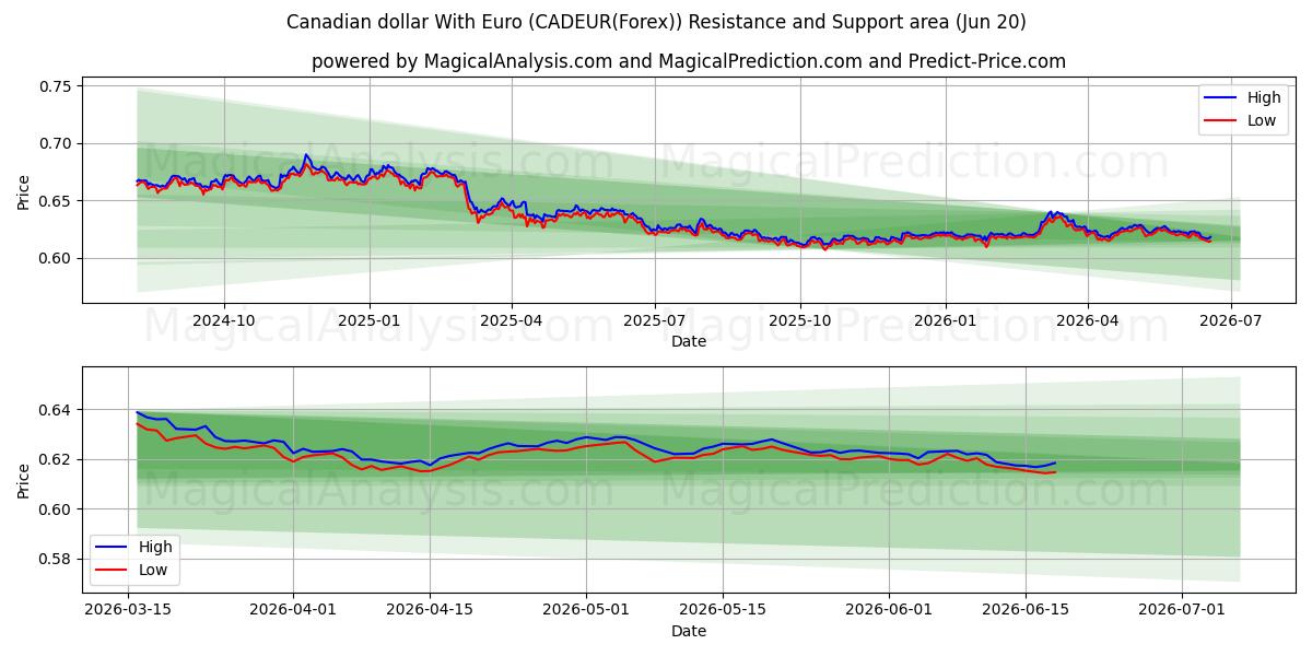  Канадский доллар с евро (CADEUR(Forex)) Support and Resistance area (19 Jun) 