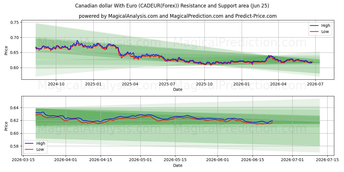  Kanadischer Dollar mit Euro (CADEUR(Forex)) Support and Resistance area (24 Jun) 
