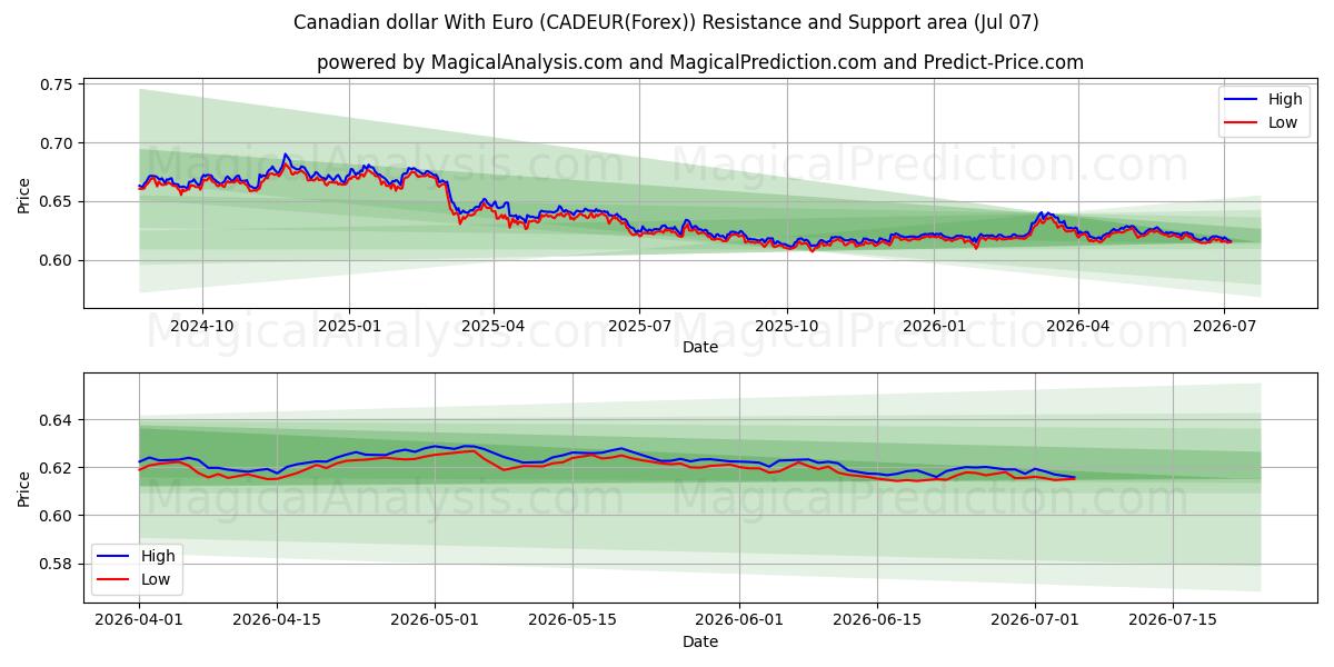  加元兑欧元 (CADEUR(Forex)) Support and Resistance area (06 Jul) 