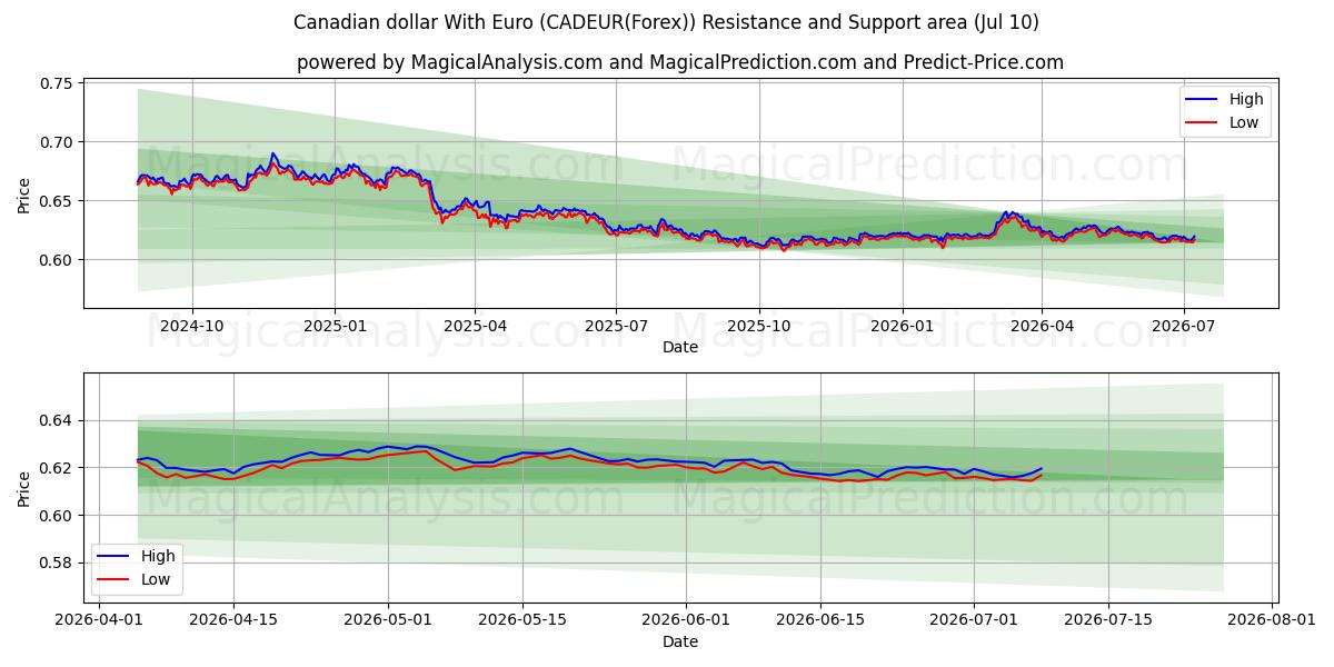  Канадский доллар с евро (CADEUR(Forex)) Support and Resistance area (09 Jul) 