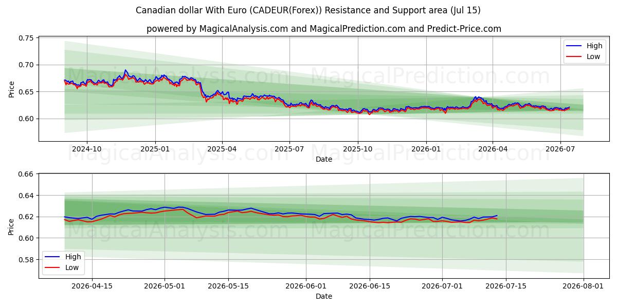  Kanadischer Dollar mit Euro (CADEUR(Forex)) Support and Resistance area (14 Jul) 