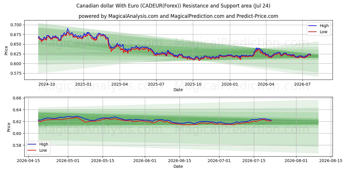  加元兑欧元 (CADEUR(Forex)) Support and Resistance area (23 Jul) 