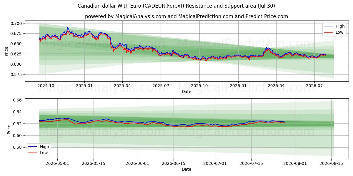  الدولار الكندي مع اليورو (CADEUR(Forex)) Support and Resistance area (29 Jul) 