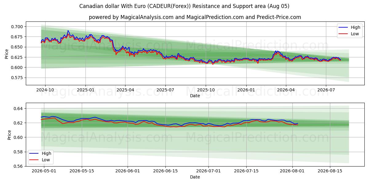  Kanadischer Dollar mit Euro (CADEUR(Forex)) Support and Resistance area (04 Aug) 
