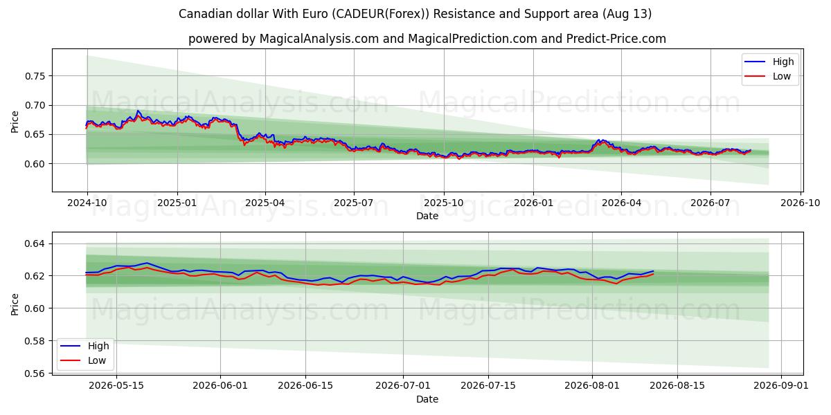 Dollaro canadese con l'euro (CADEUR(Forex)) Support and Resistance area (12 Aug) 