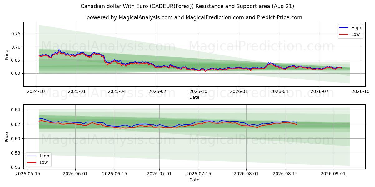  Kanadensisk dollar med euro (CADEUR(Forex)) Support and Resistance area (20 Aug) 