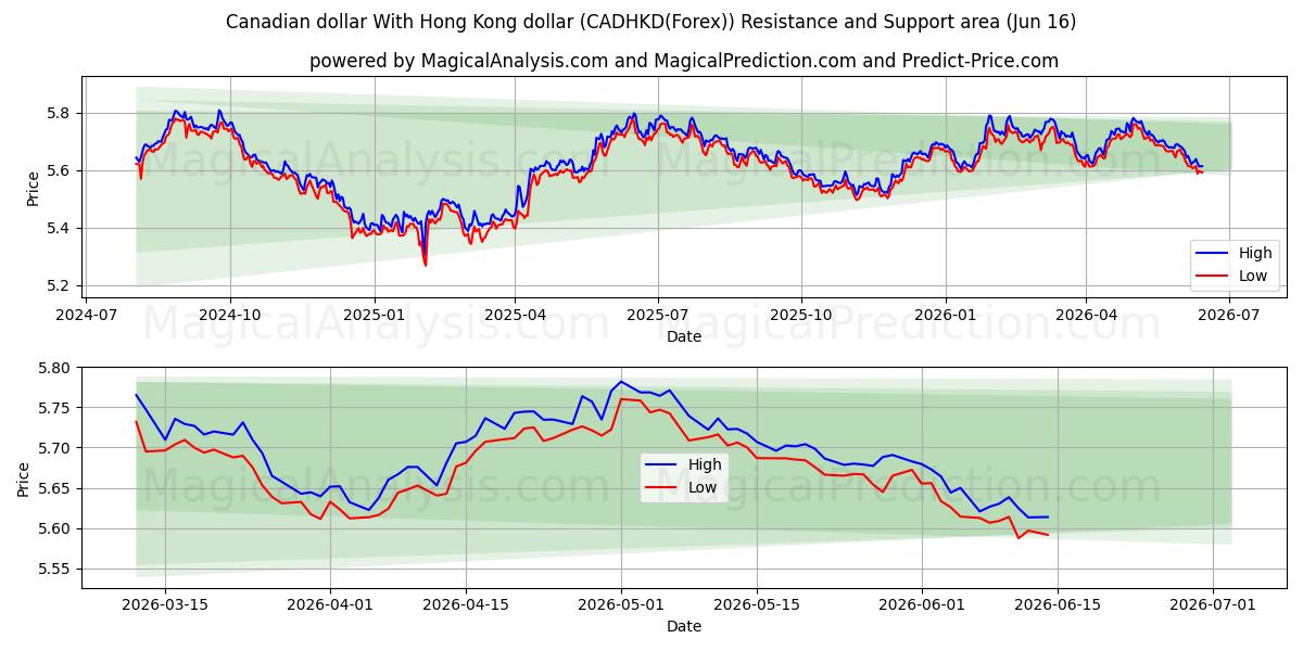 دلار کانادا با دلار هنگ کنگ (CADHKD(Forex)) Support and Resistance area (04 Jun) 
