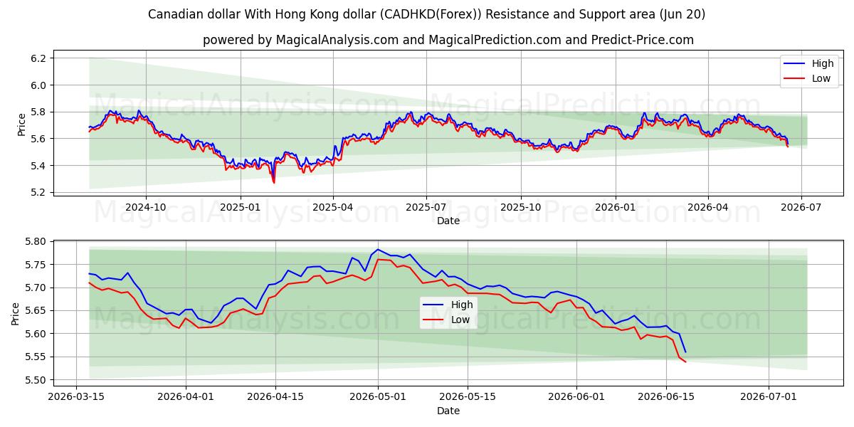  Canadiske dollar Med Hong Kong dollar (CADHKD(Forex)) Support and Resistance area (19 Jun) 