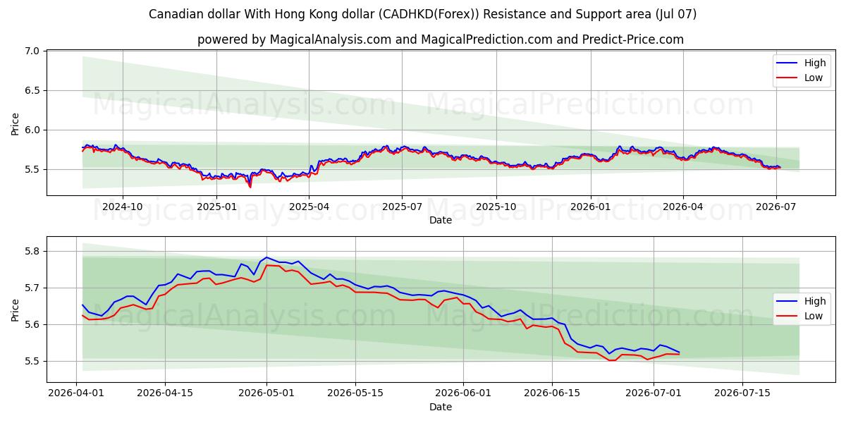  Канадский доллар к гонконгскому доллару (CADHKD(Forex)) Support and Resistance area (06 Jul) 
