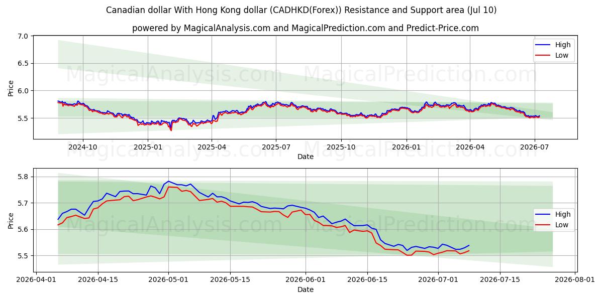  Dólar canadiense Con dólar de Hong Kong (CADHKD(Forex)) Support and Resistance area (09 Jul) 