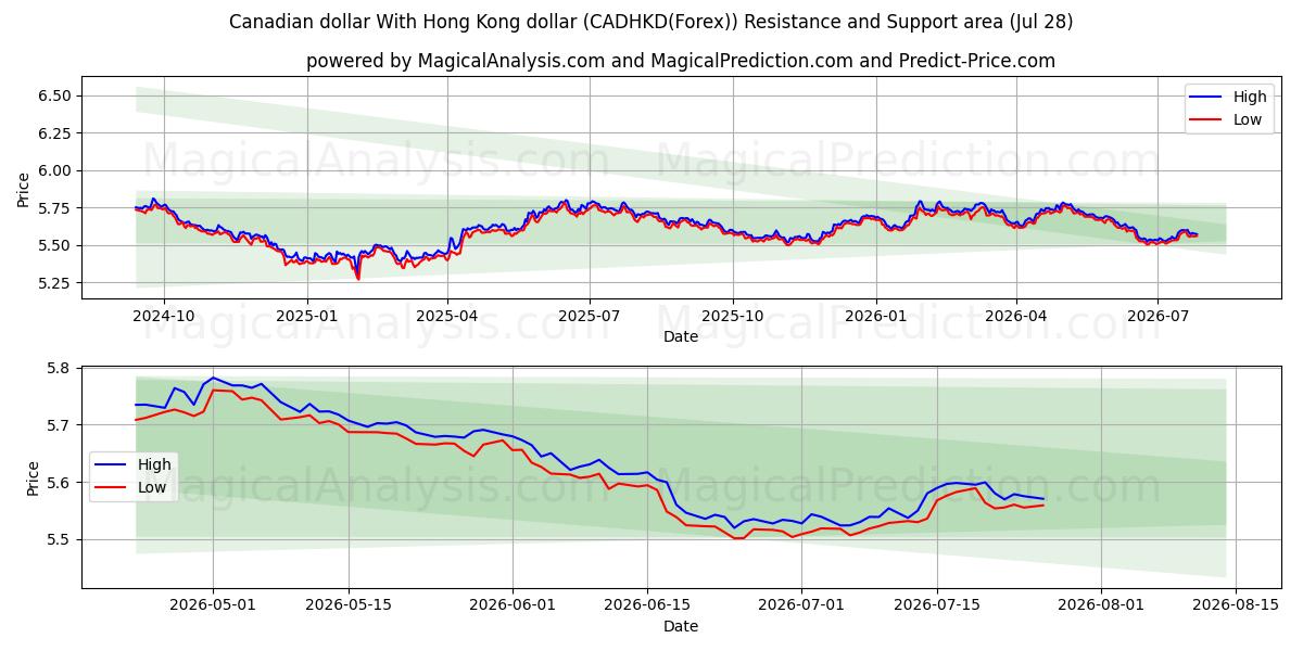  Canadian dollar With Hong Kong dollar (CADHKD(Forex)) Support and Resistance area (27 Jul) 