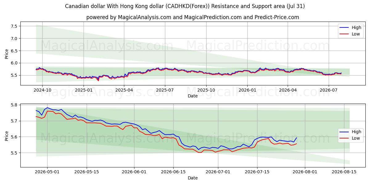  Kanadan dollari Hongkongin dollarin kanssa (CADHKD(Forex)) Support and Resistance area (30 Jul) 