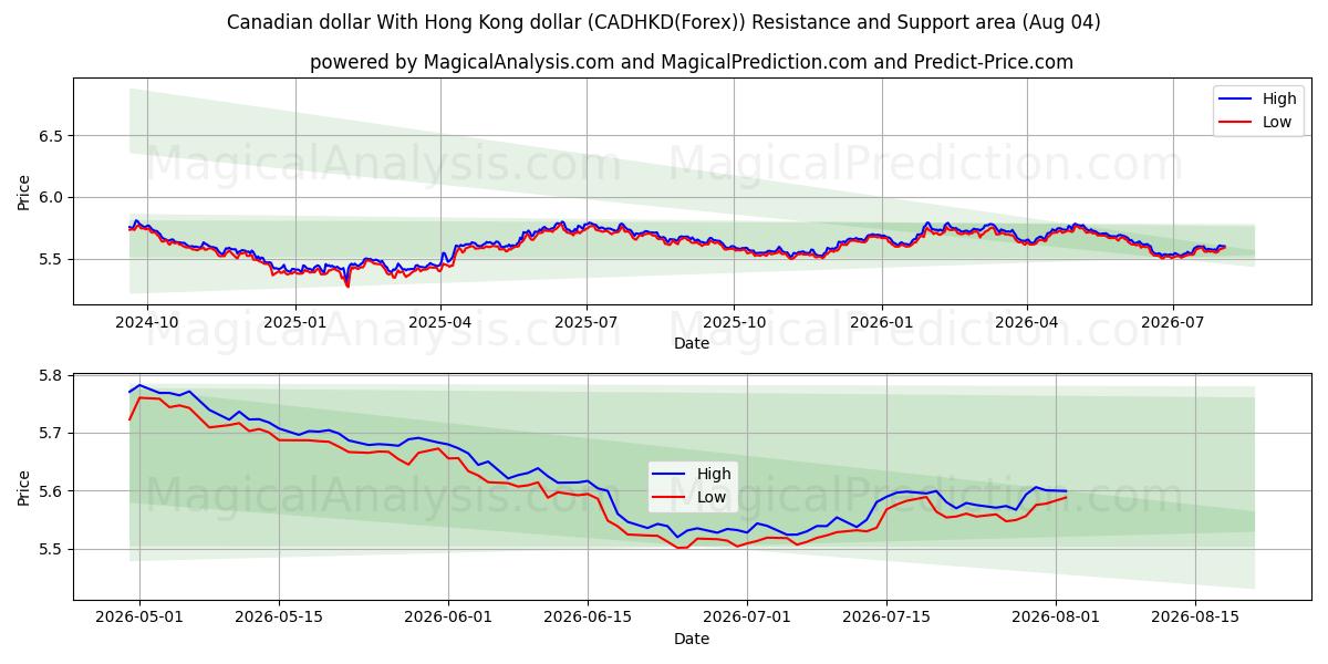  Kanada doları Hong Kong doları ile (CADHKD(Forex)) Support and Resistance area (03 Aug) 