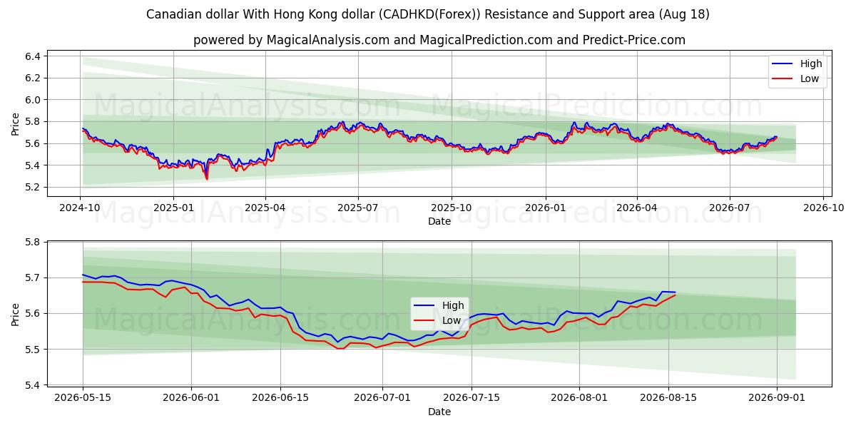  Канадский доллар к гонконгскому доллару (CADHKD(Forex)) Support and Resistance area (17 Aug) 