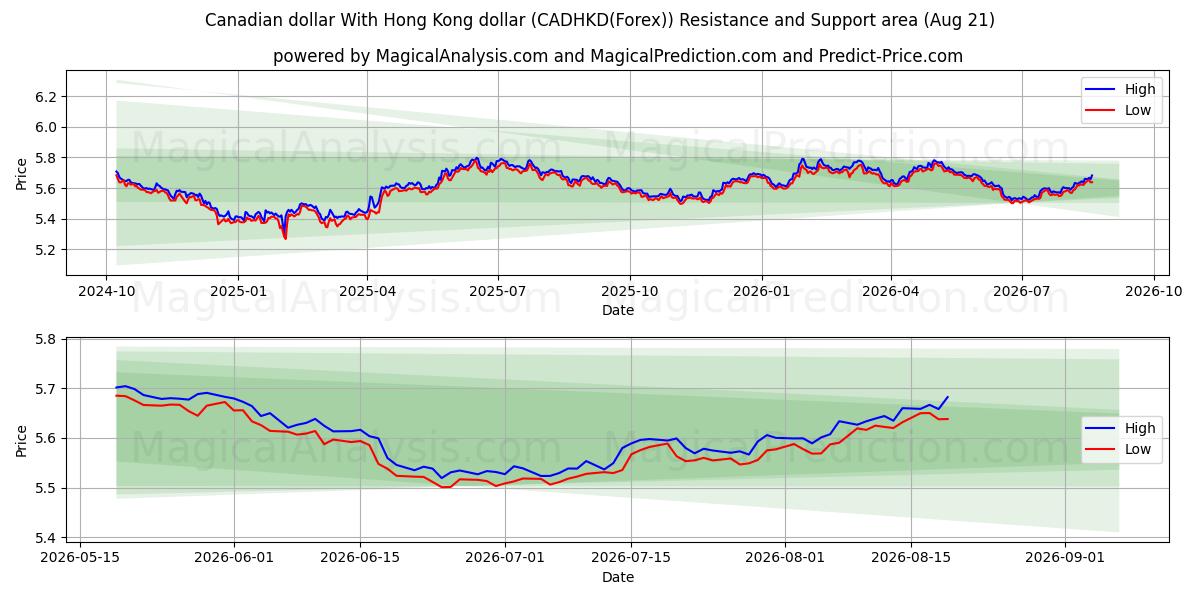  دلار کانادا با دلار هنگ کنگ (CADHKD(Forex)) Support and Resistance area (19 Aug) 
