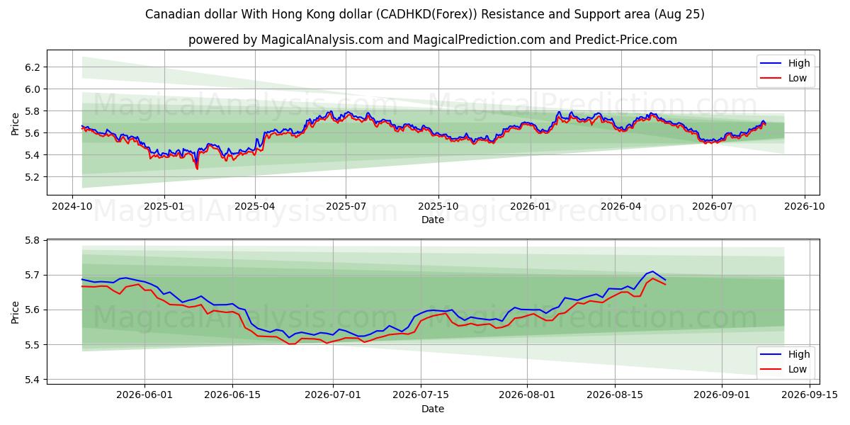  Dollaro canadese Con il dollaro di Hong Kong (CADHKD(Forex)) Support and Resistance area (24 Aug) 