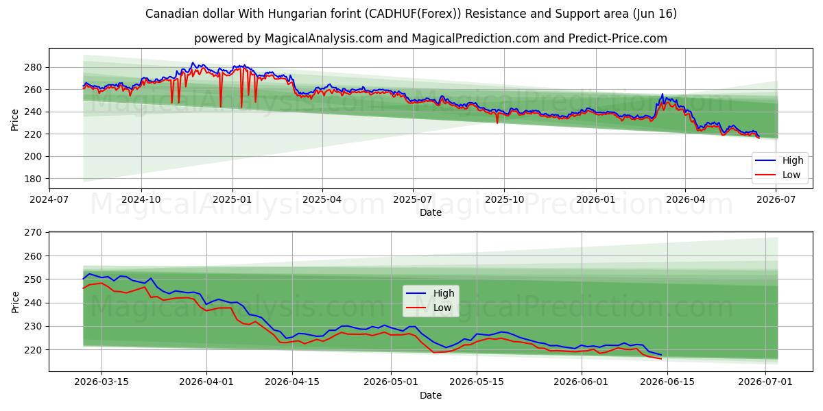  Kanadisk dollar med ungarske forint (CADHUF(Forex)) Support and Resistance area (04 Jun) 