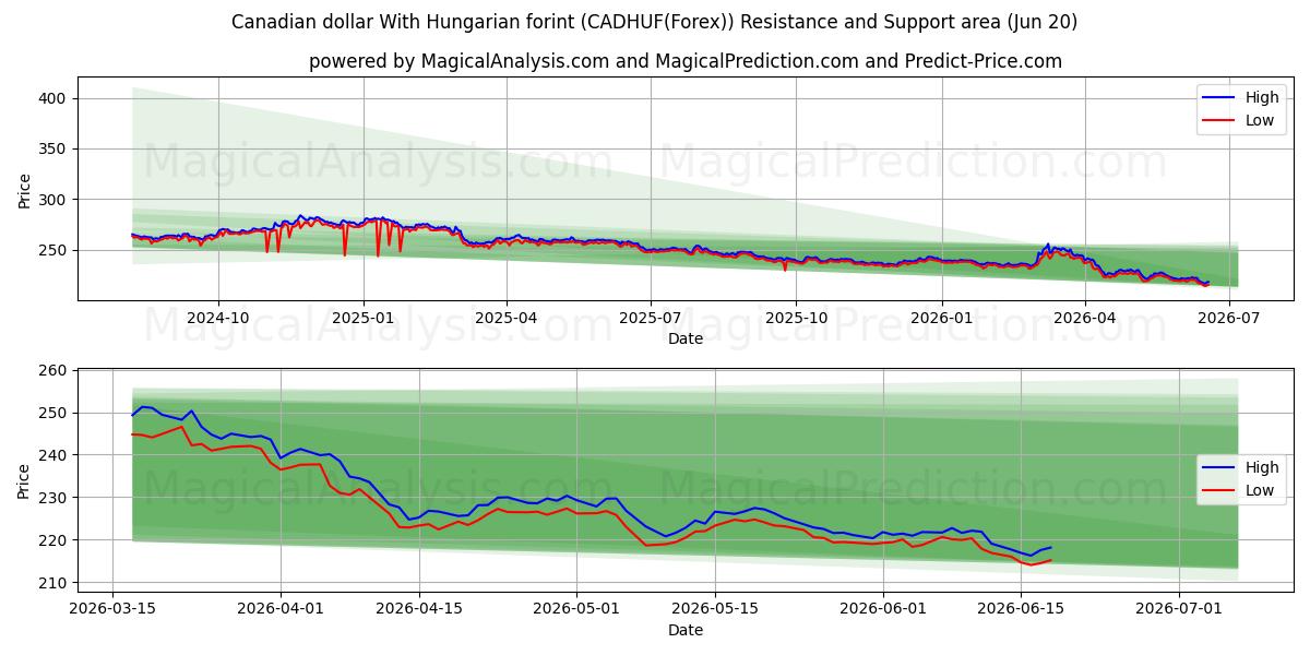 Canadian dollar With Hungarian forint (CADHUF(Forex)) Support and Resistance area (19 Jun) 