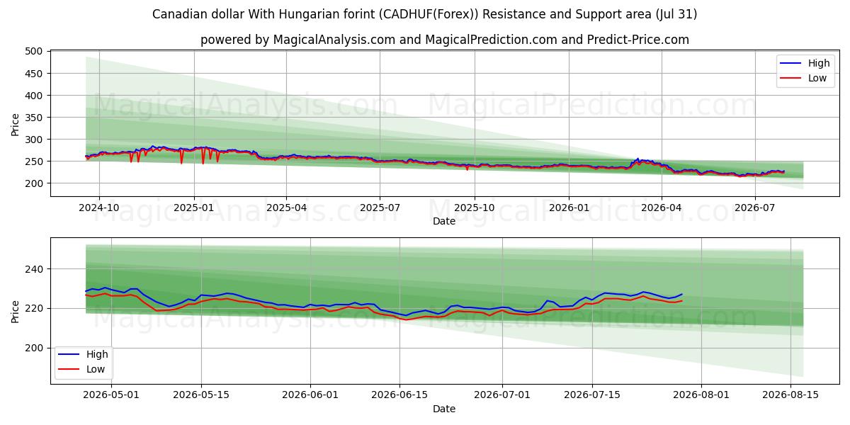  Canadian dollar With Hungarian forint (CADHUF(Forex)) Support and Resistance area (30 Jul) 