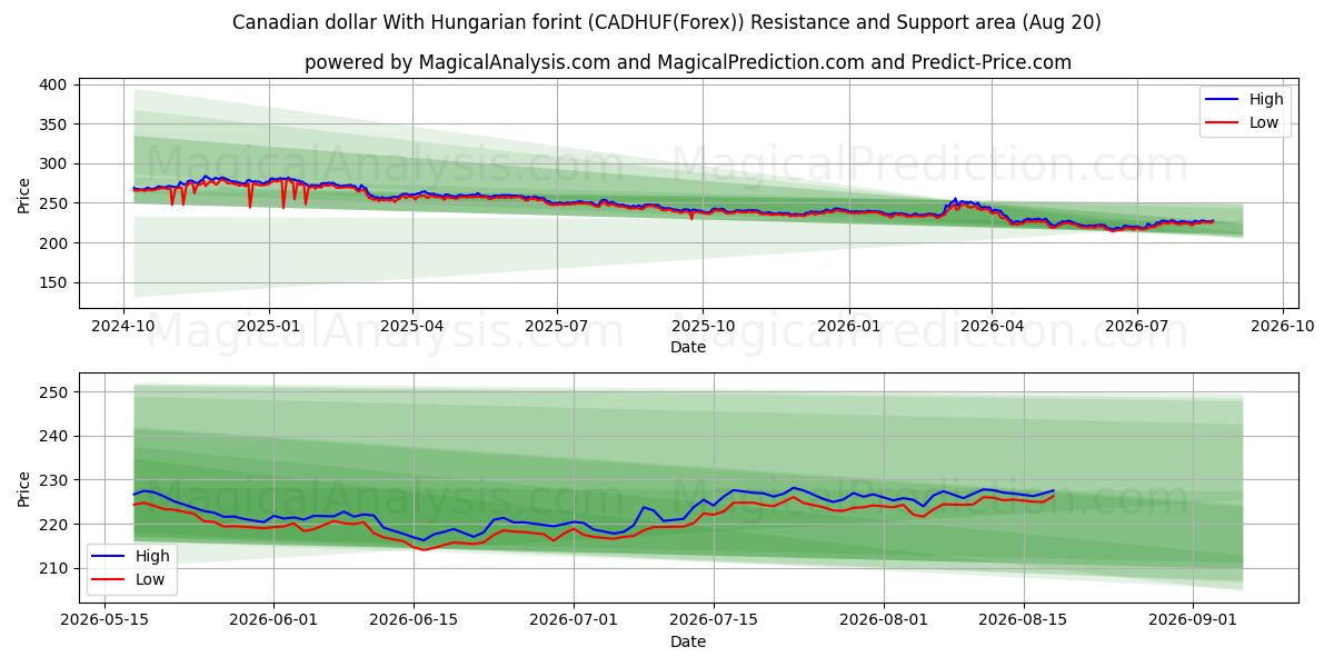  Dollaro canadese Con fiorino ungherese (CADHUF(Forex)) Support and Resistance area (18 Aug) 