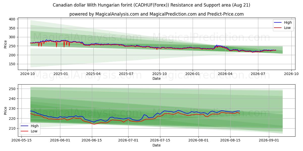  دلار کانادا با فورینت مجارستان (CADHUF(Forex)) Support and Resistance area (20 Aug) 