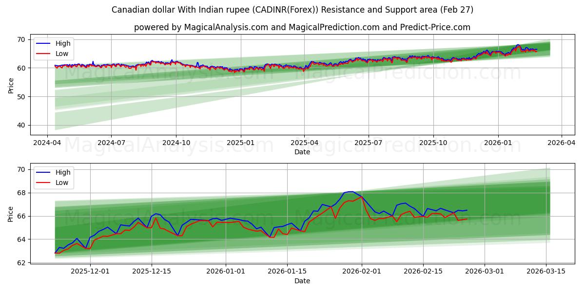  Kanadensisk dollar med indiska rupier (CADINR(Forex)) Support and Resistance area (26 Feb) 