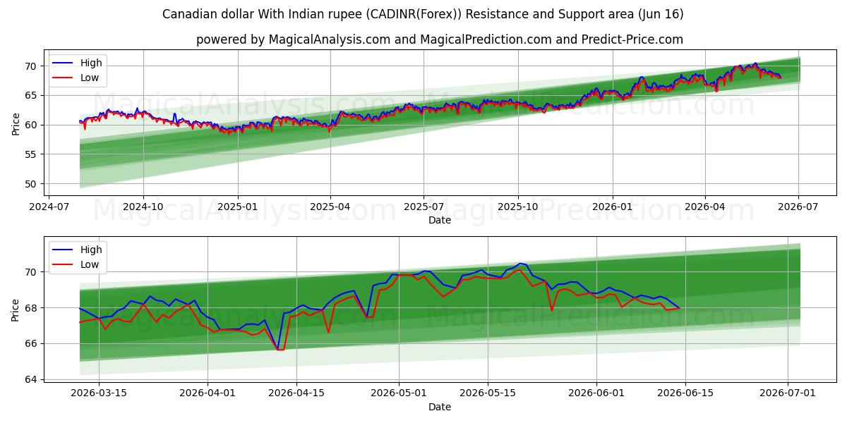  Dollar canadien Avec la roupie indienne (CADINR(Forex)) Support and Resistance area (04 Jun) 
